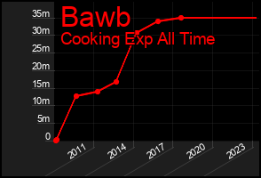 Total Graph of Bawb