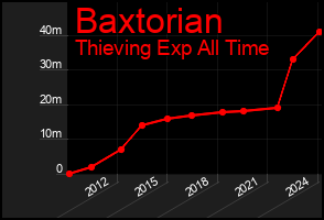 Total Graph of Baxtorian