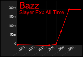 Total Graph of Bazz
