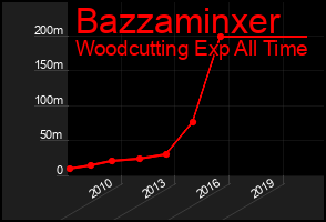 Total Graph of Bazzaminxer
