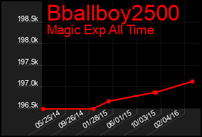 Total Graph of Bballboy2500