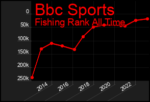 Total Graph of Bbc Sports