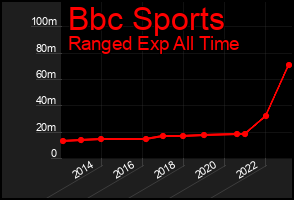 Total Graph of Bbc Sports
