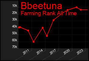 Total Graph of Bbeetuna