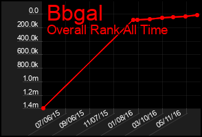 Total Graph of Bbgal