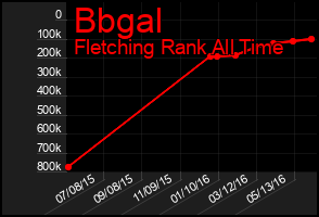 Total Graph of Bbgal