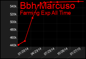 Total Graph of Bbh Marcuso