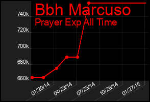 Total Graph of Bbh Marcuso