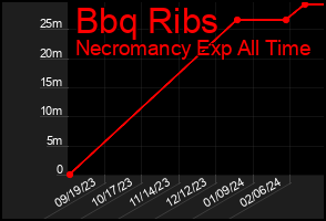 Total Graph of Bbq Ribs