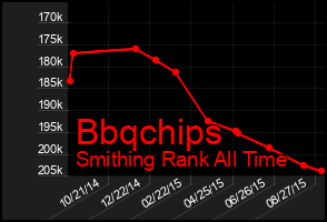 Total Graph of Bbqchips
