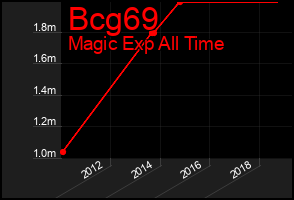 Total Graph of Bcg69