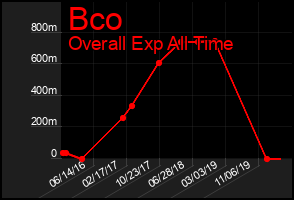 Total Graph of Bco