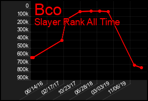 Total Graph of Bco
