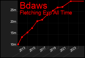 Total Graph of Bdaws