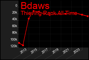 Total Graph of Bdaws