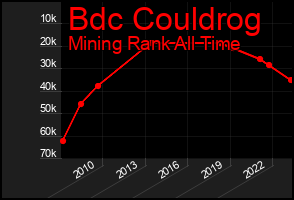 Total Graph of Bdc Couldrog