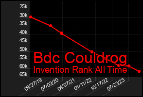 Total Graph of Bdc Couldrog