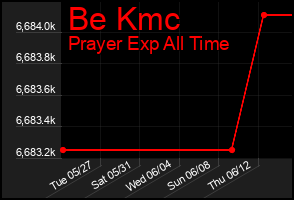 Total Graph of Be Kmc