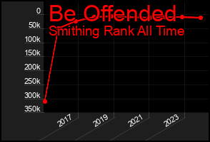Total Graph of Be Offended