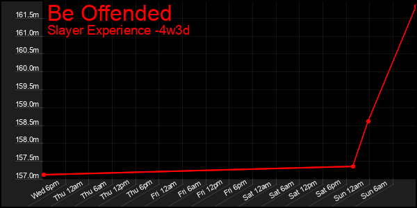 Last 31 Days Graph of Be Offended