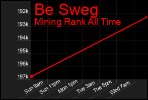 Total Graph of Be Sweg