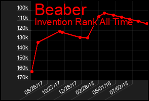 Total Graph of Beaber