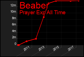 Total Graph of Beaber