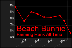 Total Graph of Beach Bunnie