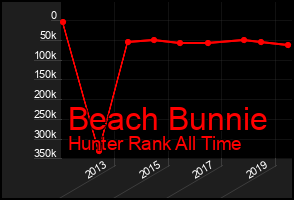 Total Graph of Beach Bunnie