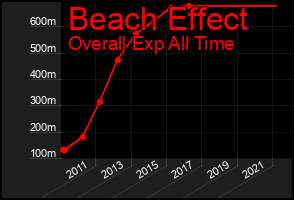 Total Graph of Beach Effect