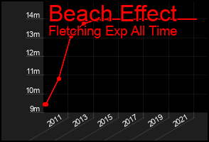 Total Graph of Beach Effect