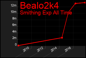 Total Graph of Bealo2k4