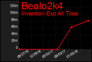 Total Graph of Bealo2k4
