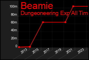 Total Graph of Beamie