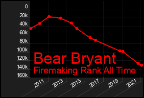 Total Graph of Bear Bryant
