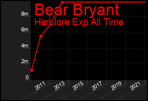 Total Graph of Bear Bryant