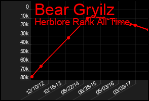 Total Graph of Bear Gryilz