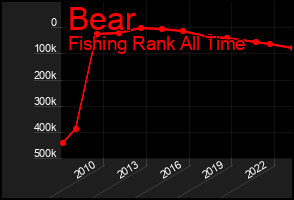 Total Graph of Bear