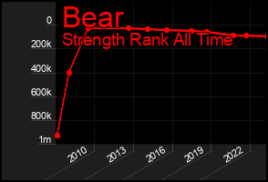 Total Graph of Bear