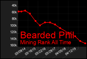 Total Graph of Bearded Phil