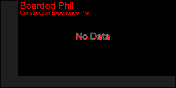 Last 7 Days Graph of Bearded Phil