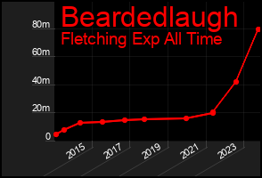 Total Graph of Beardedlaugh