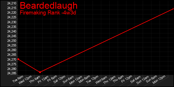 Last 31 Days Graph of Beardedlaugh