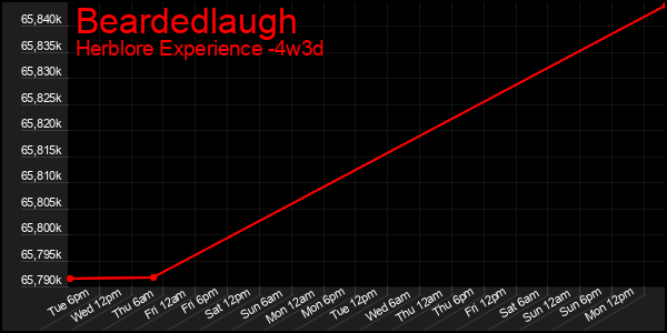 Last 31 Days Graph of Beardedlaugh