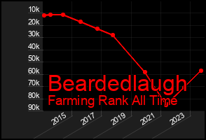 Total Graph of Beardedlaugh