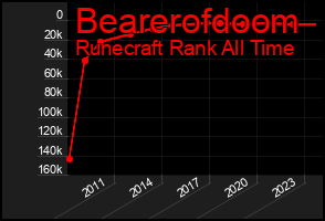 Total Graph of Bearerofdoom