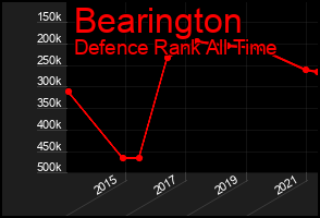 Total Graph of Bearington