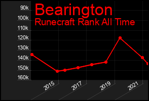 Total Graph of Bearington
