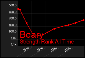 Total Graph of Beary