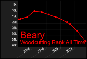 Total Graph of Beary